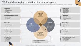 Insurance Agency Marketing Plan PESO Model Managing Reputation Of Insurance Agency
