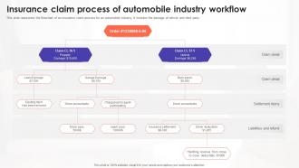 Insurance Claim Process Of Automobile Industry Workflow