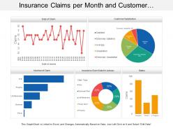 Insurance claims per month and customer satisfaction dashboard