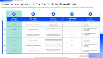 Insurance Management With Effective Ai Implementation