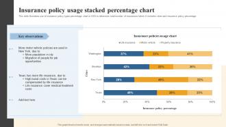 Insurance Policy Usage Stacked Percentage Chart