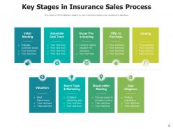 Insurance sales process marketing agreement assessment awareness research
