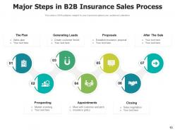 Insurance sales process marketing agreement assessment awareness research