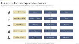 Insurance Value Chain Organization Structure