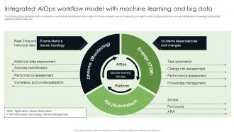 Integrated AIOps Workflow Model Implementing AIOps Technology At Workplace AI SS