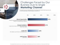 Integrated B2C Marketing Approach Challenges Faced By Our Business Due To Single Marketing Channel Ppt Ideas