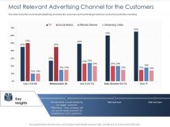 Integrated b2c marketing approach most relevant advertising channel for the customers ppt grid