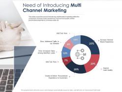 Integrated b2c marketing approach need of introducing multi channel marketing ppt file