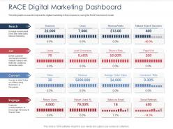 Integrated B2C Marketing Approach RACE Digital Marketing Dashboard Ppt Icon Slides