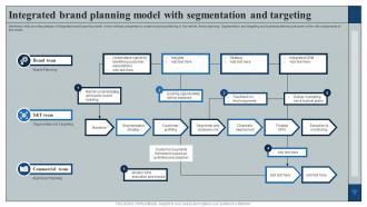 Integrated Brand Planning Model With Segmentation And Targeting