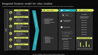 Integrated Business Model For Value Creation