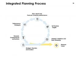 Integrated business planning framework powerpoint presentation slides