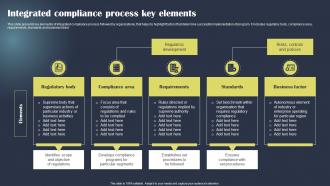Integrated Compliance Process Key Elements
