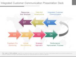 Integrated customer communication presentation deck