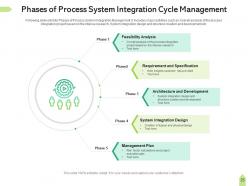 Integrated cycle asset management capability analysis digital record