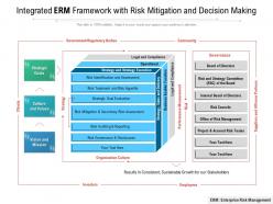 Integrated erm framework with risk mitigation and decision making