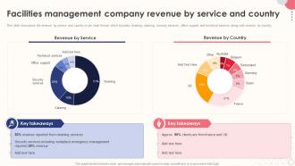 Integrated Facility Management Facilities Management Company Revenue By Service And Country