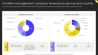 Integrated Facility Management Services And Solutions Facilities Management Company Revenue By Service