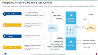 Integrated Inventory Planning And Control Ecommerce Supply Chain Management And Planning Guide