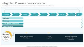 Integrated IP Value Chain Framework