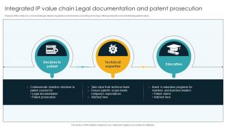 Integrated IP Value Chain Legal Documentation And Patent Prosecution
