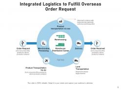 Integrated logistics management assurance process transportation product