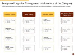 Integrated logistics management for increasing operational efficiency and order accuracy status complete deck