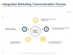 Integrated marketing communication developing integrated marketing plan new product launch