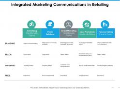 Integrated marketing communications in retailing