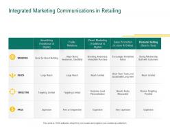 Integrated marketing communications in retailing retail sector evaluation ppt background