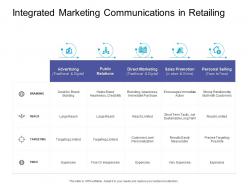 Integrated marketing communications in retailing retail sector overview ppt pictures