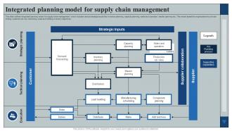 Integrated Planning Model For Supply Chain Management