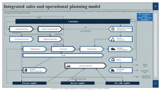 Integrated Planning Model Powerpoint Ppt Template Bundles
