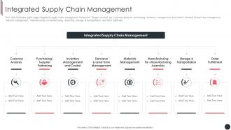 Integrated Supply Chain Management Quality Assurance Plan And Procedures Set 3