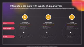 Integrating Big Data With Supply Chain Analytics Data Driven Insights Big Data Analytics SS V