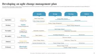 Integrating Change Management In Agile Organizations CM CD Graphical Informative