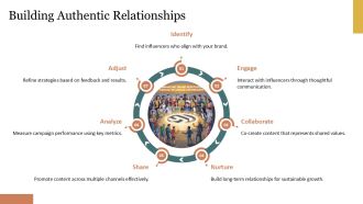 Integrating Influencer Marketing Into Brand Strategy PPT Presentation AT Informative Professional
