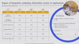 Integrating Marketing Information System Impact Of Integration Marketing Information System