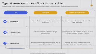 Integrating Marketing Information System Types Of Market Research For Efficient Decision Making