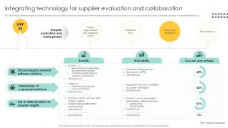 Integrating Technology For Supplier Evaluation Procurement Management And Improvement Strategies PM SS