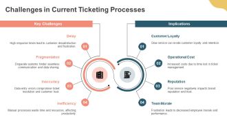 Integrating Ticket Management With CRM PPT Example AT Colorful Designed