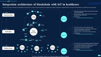 Integration Architecture Of Blockchain With Iot In Transforming Healthcare BCT SS