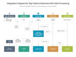 Integration diagram for big data architecture with data processing