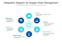 Integration diagram for supply chain management
