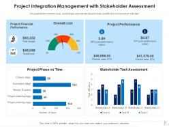 Integration management productivity support work performance financial forecast
