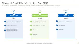 Integration Of Digital Technology In Business Stages Of Digital Transformation Plan