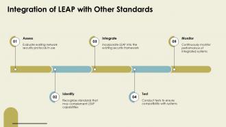 Integration Of LEAP With Other Standards PPT Slides ST AI SS