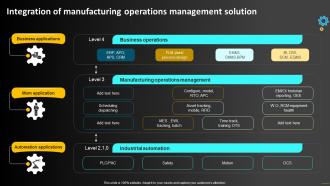 Integration Of Manufacturing Operations Management Operations Strategy To Optimize Strategy SS