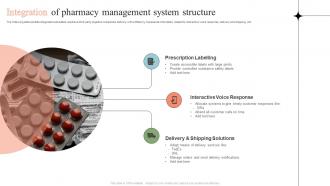 Integration Of Pharmacy Management System Structure
