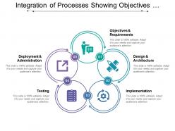 Integration of processes showing objectives design implementation and testing